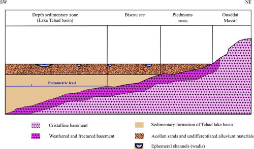 Figure 3. Conceptual model of the "biseau sec" and principal hydrogeologic domains. Based on Detay et al. (Citation1991).