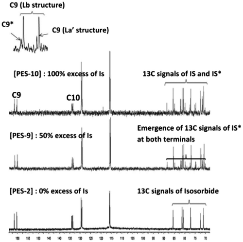 Figure 7. 13C-NMR spectra [68–180 ppm] of oligo-ethersulfones at 0.15 mol L−1 [DMSO-D6, 500 MHz, 20 °C].