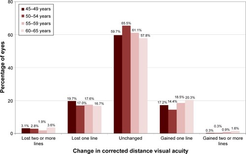 Figure 5 Comparison of preoperative and postoperative corrected distance visual acuity.