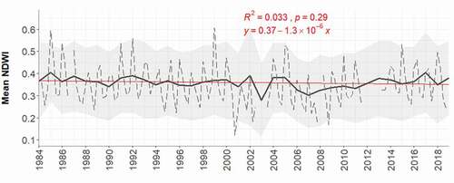 Figure 7. Mean Annual NDWI (solid line) and Mean Seasonal NDWI (dashed line) trend for Switzerland for the period 1984–2019. The light grey area represents the mean standard deviation per year. The regression line is illustrated in red