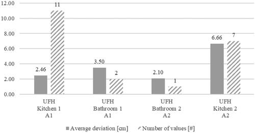 Figure 5. Average accuracy of the marking UFH compared to the design (bars in dark grey show the average accuracy X–Y and bars with scattered grey visualise the number of measurements).