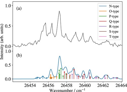 Figure 4. Measured (a) and calculated (b) PFI-ZEKE-PE spectra of the X+2Σ+(v+=0)← C 1Π(v′=1) transition of MgNe. The sticks indicate the positions and intensities of individual rovibronic photoionising transitions, classified in different branches according to the value of N+−N′ (see colour code).