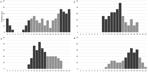 Figure 2. Distribution of users on weekdays by hour in Puente de Vallecas (1), Nuevos Ministerios-AZCA (2), Ciudad Universitaria (3) and Retiro Park (4). Source: Own elaboration, based on Twitter data.