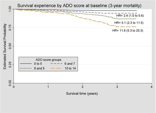 Figure 2 Kaplan–Meier plot of survival experience of patients by ADO score group at baseline. ADO score 0 to 5 used as the reference group (N= 1701).