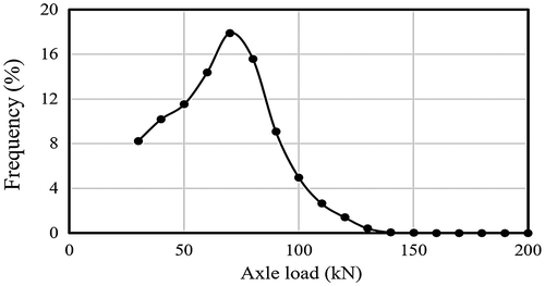 Figure 18. Axle load spectra of the selected WIM station.