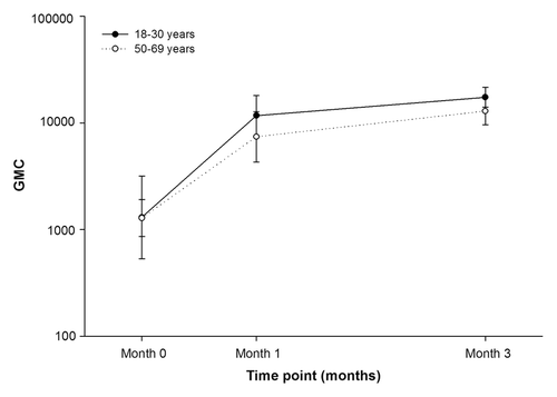 Figure 3. Geometric mean concentrations of anti-VZV antibody pre-vaccination, post-dose-1 and post-dose-2 (ATP cohort for immunogenicity)