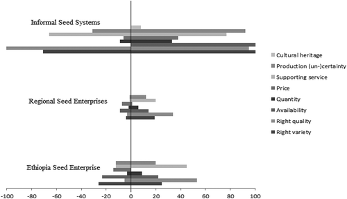 Figure 2. Farmer Customers’ (Dis-)Likes about the Offers of Teff Seed Supply Systems.