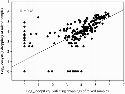Figure 5. Correlation between the number of oocysts/g dropping of the mixed samples (n = 236) obtained by the OPG-counting method and the number of oocysts equivalents/g dropping obtained by the multiplex Eimeria spp. qPCRs. Samples were obtained from 19 broiler flocks. One mixed sample consisted of 5 g dropping of each of five pooled samples (one pooled sample = 10 droppings) collected at the same time point.
