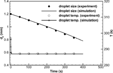 FIG. 2 Comparison of diameter and temperature evolution for a water droplet with the experimental data of CitationSmolik et al. (2001).