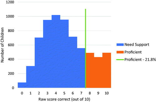 Figure 4. Phoneme blending baseline assessment (n = 6772). All children were aged between 5y0m to 5y3m, with 21.8% being proficient on this task at school entry.
