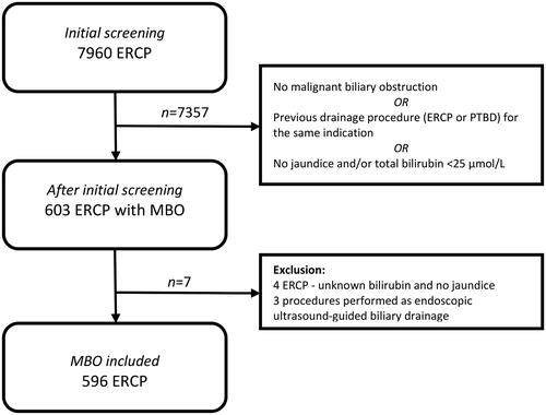 Figure 1. Flowchart for identification of primary ERCP procedures for malignant biliary obstruction (MBO) performed at Oslo University Hospital in the period 2015–2021. ERCP: Endoscopic retrograde cholangiopancreatography. PTBD: Percutaneous transhepatic biliary drainage.