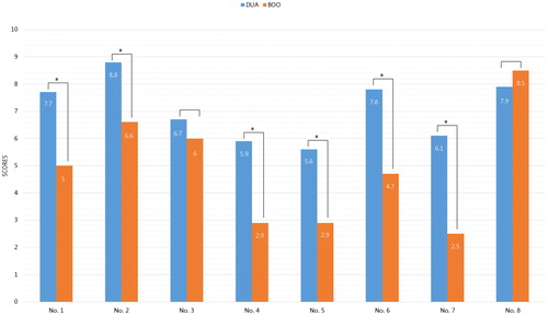 Figure 1. Results of symptom assessment (*statistically significance, p < .05).