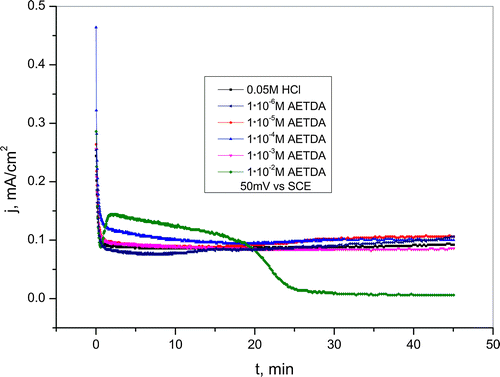 Figure 9. Chronoamperometric curves for copper recorded at 50 mV vs. SCE in a 0.05-M HCl solution in the presence of various concentrations of 2-amino-5-ethyl-1,3,4-thiadiazole.