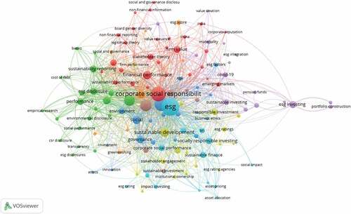 Figure 6. Co-occurrence analysis of author keywords.