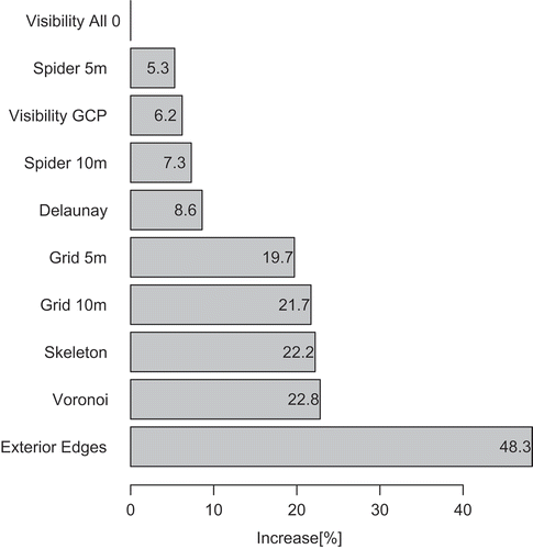 Figure 7. Increased route length compared to Visibility All.