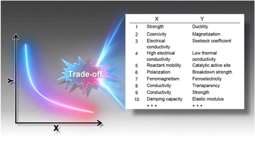 Figure 17. Schematics of typical trade-offs between conflicting properties [Citation243].