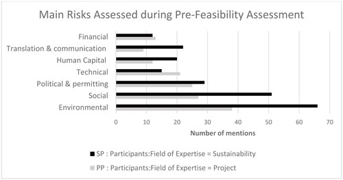 Figure 1. Topics most frequently raised by respondents when asked to identify risks considered during the project evaluation stage. Risks were categorized based on number of mentions by project professionals (PP - grey) and sustainability professionals (SP - black). Top environmental risks included water, biodiversity and energy/climate change .Other risks raised where number of mentions were fewer include: reputation (14 total mentions); closure (11 total mentions); health and safety (eight total mentions), corporate governance (six total mentions), catastrophe (five total mentions), exploration (five total mentions), and value chain (two total mentions).