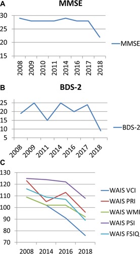 Figure 1 (A–C) Changes in IQ and memory over 10 years follow-up.