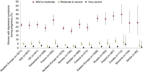 Figure 2 Weighted proportions of women with antenatal depressive symptoms by severity and country of residence.