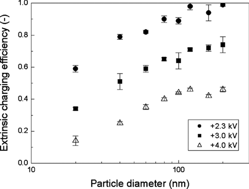 FIG. 9 Extrinsic charging efficiency of the unipolar charger as a function of particle size.