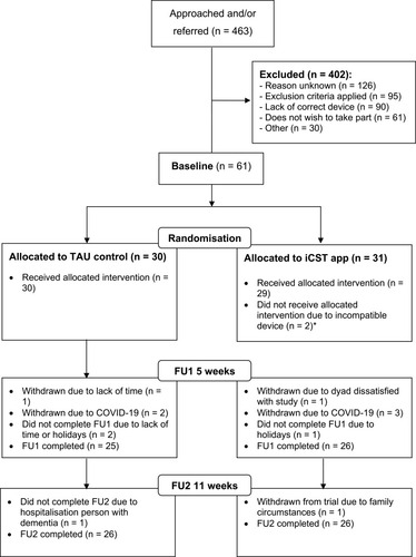 Figure 1 CONSORT flow diagram: participant flow through feasibility trial. *One dyad who did not receive the intervention in the experimental group was subsequently withdrawn from the study.