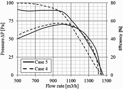 Figure 18. Fan characteristics for optimized impeller vanes for Case 4.