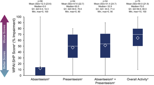 Figure 4 WPAI:SHP scoresa in all participants. The bottom and top edges of the box indicate the first and third quartiles, the line inside the box is the median, and the marker inside the box is the mean. The whiskers extending from the box indicate the minimum and maximum values.