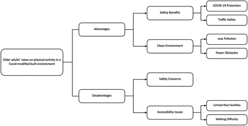 Figure 4. Thematic framework.
