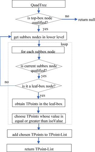 Figure 7. Flow chart of finding the possible TPoints based on the quadtree.
