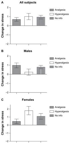 Figure 4 Change in stress from test stimulus alone to conditioning stimulation. Positive scores indicate an increase in stress. Error bars depict standard error of the mean. (A) Change in stress across the experimental groups including both males and females. (B) Change in stress across the experimental groups in males. (C) Change in stress across the experimental groups in females.