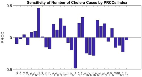 Figure 10. Sensitivity of the number of cholera cases to changes in parameters in Tables 3 and 6 as computed by the Latin Hypercube Sampling-Partial Rank Correlation Coefficient (LHS-PRCC) index.