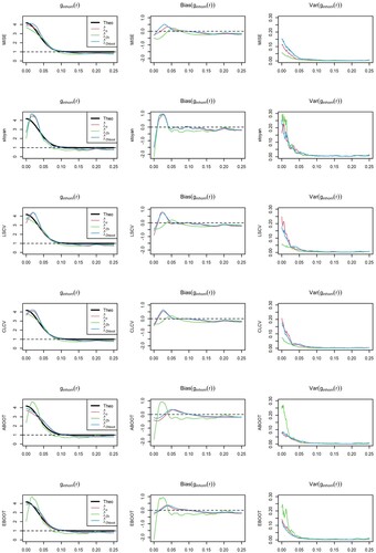 Figure 23. Model 1, TC(μ=5,σ=0.025): Nonparametric pair correlation function (left), bias and variance of the estimators for the different bandwidth selectors and intensity estimators considered.