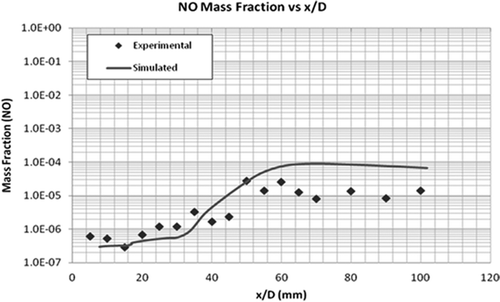 Figure 21. Comparison of experimental and simulated NO mass fractions.