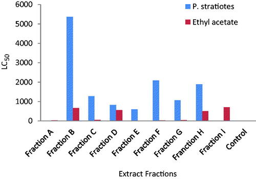 Figure 3. Larvicidal effect of fractions of P. stratiotes and ethyl acetate fractions on A. salina and Anopheles mosquitoes, respectively.