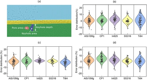 Figure 6. Quantification of critical features in LPBF X-ray images using the trained AM-SegNet: (a) calculation of keyhole and pore geometry; (b) quantification errors of keyhole area (Ak) related to different materials; (c) quantification errors of keyhole depth (dk) related to different materials; and (d) quantification errors of pore area (Ap) related to different materials.