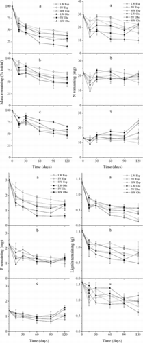 Figure 2. Expected (Exp) and observed (Obs) mass, nutrients, and lignin remaining in the three litter mixtures in the three water availability treatments (mean ± SE). LW, IW, and HW indicate low, intermediate, and high water availability, respectively. The letters a, b, and c indicate C. brevicuspis leaves + M. sacchariflorus leaves, C. brevicuspis leaves + M. sacchariflorus stems, and M. sacchariflorus leaves + M. sacchariflorus stems mixture, respectively.