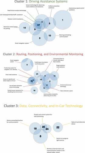 Figure 3. Topics of the autonomous vehicle technologies.