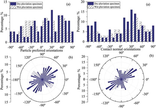 Figure 6. Characterization of inherent fabric anisotropy using dry wet pluviation methods. (a) Preferred particle orientation. (b) Contact normal orientations.