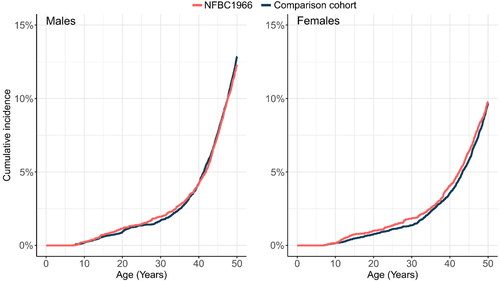 Figure 1. Cumulative incidence of first cardiometabolic disorders in NFBC1966 and comparison cohort at age 7 to 50 years by sex.