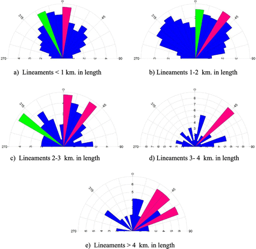 Figure 12. Orientation of lineaments of varied sizes extracted from Landsat-8 Satellite’s OLI sensor.