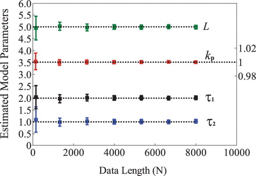 Figure 6. Parameter estimation with respect to data length for Example 2.