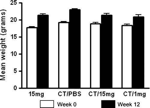 Figure 7.  Total body weight comparisons at week 12. Groups of mice were weighed (week 0, open bars) and then gavaged with 10 µg of CT in PBS (N=4), soybean seed extract containing 15 mg of total soluble protein in PBS (N=4), or soybean seed extract containing 15 mg (N=5) or 1 mg (N=6) of total soluble protein with CT in PBS on days 0, 14, 28, 42 and 56. Mice were then weighed at the conclusion of the experimental protocol (week 12, closed bars). Results are presented as mean weights for each group of animals. Standard deviations were always less than 10% of mean values.