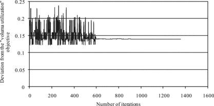 FIGURE 7 Convergence graph for the second goal.