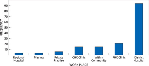 Figure 1: Students’ perceptions of the main workplace for family physicians. PHC: Primary Health Care, CHC: Community Health Centre.