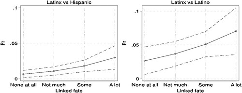 Figure 5. Predicted probabilities of preferring ‘Latinx’ to ‘Hispanic’ and ‘Latino’ as a function of linked fate. Notes: Points represent the predicted probability of a respondent preferring ‘Latinx’ as a primary panethnic descriptor to ‘Hispanic’ and ‘Latino’ as a function of linked fate. The dashed lines are 95 percent confidence intervals. Predicted values calculated by holding all other variables in model constant or at their respective mean values.