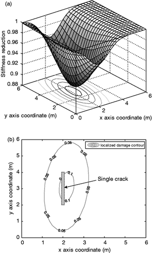 Figure 6. Estimated distribution of stiffness reduction for EX1. (a) 3-D view of stiffness degraded distribution. (b) Plane view of localized damage induced by a single crack.