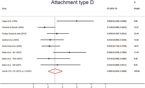 Figure 5. Forest plot for meta-analysis of attachment type D.