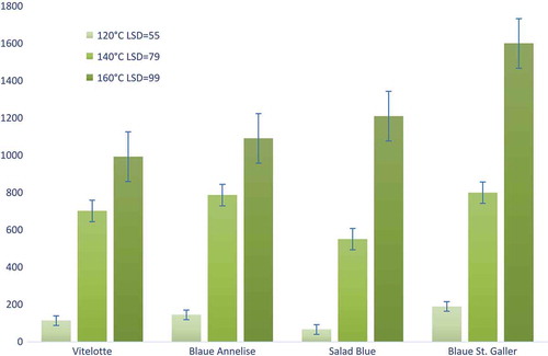 Figure 1. Acrylamide content in semi-finished products pre-dried at different temperatures.LSD – least significant differenceError bars represent the standard deviation (±SD), values are given as mean n = 6 (Duncan test, p ≤ 0.05).