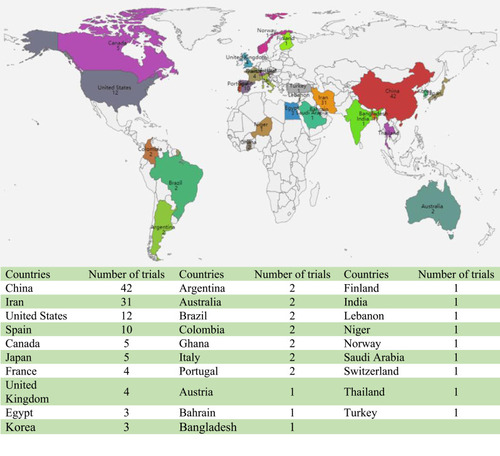 Figure 2 Countries of the 145 included clinical trials for COVID-19.