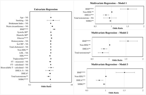 Figure 3 Univariate regression and three models for multivariate regression – forest plots.